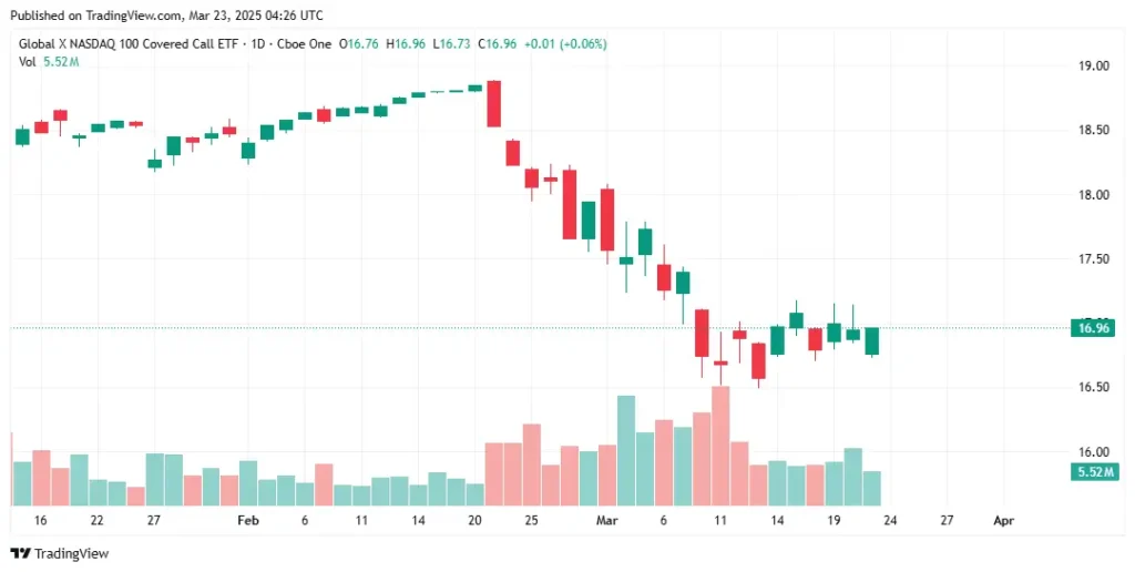 [월배당 ETF로 꾸준한 현금흐름 만들기 #6] QYLD ETF 완벽 분석 | 고배당 커버드콜 ETF QYLD day chart