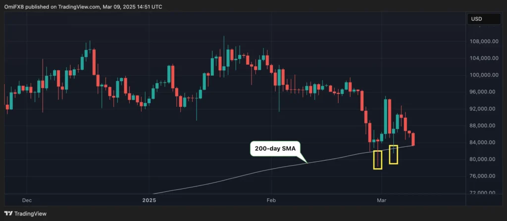 비트코인 200일 이동평균선 차트, BTC 기술적 분석, 비트코인 가격 변동 예측