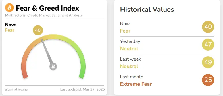 비트코인 투자 심리 지수 - Fear & Greed Index 비트코인 공포 탐욕 지수 2025년 3월 27일 기준: Fear 40