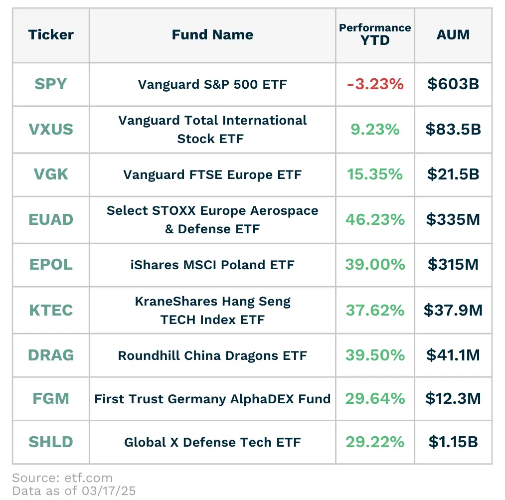 [2025년 3월 19일] Crypto ETF 대량 유출! | 글로벌 ETF 시장의 변화와 투자 전략 etf 10