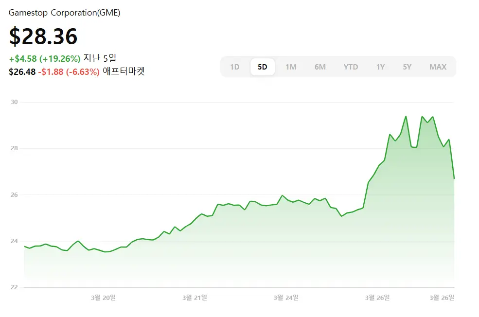 GameStop 비트코인을 13억 달러어치 산다고? | GME-BTC 조합의 상징성과 시장 반응 분석 | Ambrosia GameStop 비트코인을 13억 달러어치 산다고? | GME-BTC 조합의 상징성과 시장 반응 분석 gamestop chart