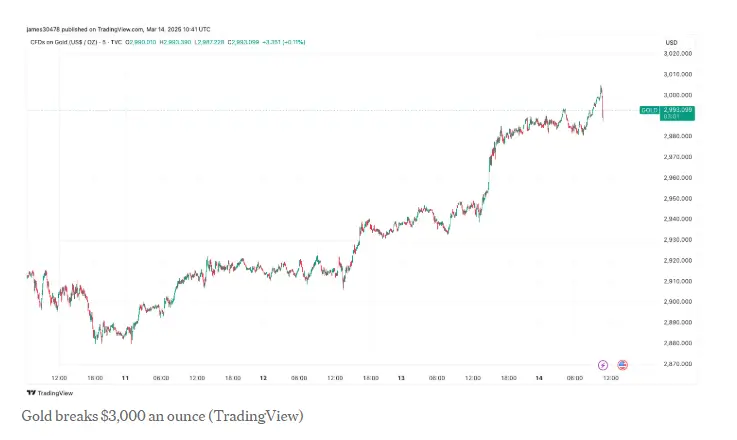 [ 2025년 3월 15일 뉴스레터] 비트코인 200일 이동평균선 |비트코인 상승 시작?? |S&P 500 조정 구간 진입 gold price chart