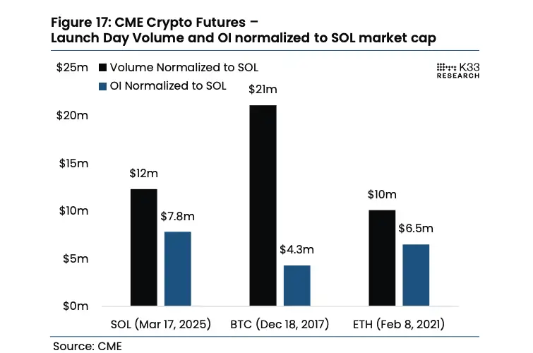 CME 암호화폐 선물 거래량 비교: SOL, BTC, ETH