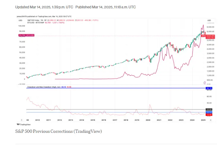 [ 2025년 3월 15일 뉴스레터] 비트코인 200일 이동평균선 |비트코인 상승 시작?? |S&P 500 조정 구간 진입 sp500 index chart