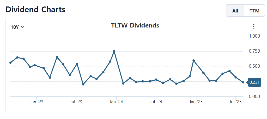 TLTW 월배당 ETF 배당 추이 차트 (출처: StockAnalysis)